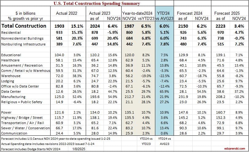 spending ytd 2024 11 by markets 2022 2025 1 8 25 - Construction Briefs – As We Begin 2025 « Construction Analytics