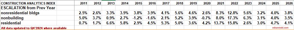 annual pct 2011 2026 2 21 25 - Construction Inflation 2025 – 2-21-25 « Construction Analytics