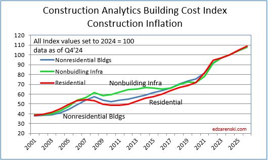 bci 2001 2026 2 21 25 - Construction Inflation 2025 – 2-21-25 « Construction Analytics