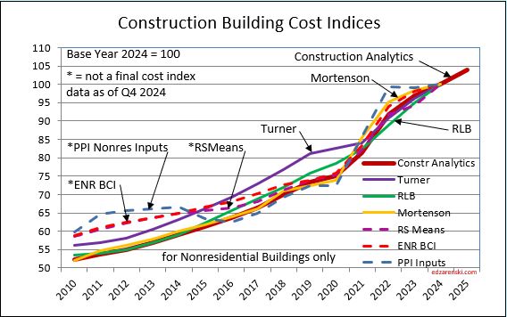 bci firms 2010 2025 2 21 25 - Construction Inflation 2025 – 2-21-25 « Construction Analytics