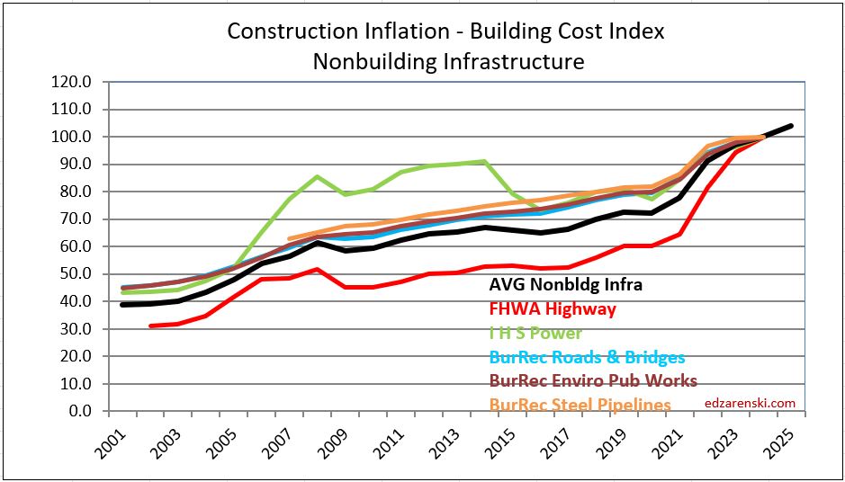 bci infra 2001 2025 2 21 25 1 - Construction Inflation 2025 – 2-21-25 « Construction Analytics
