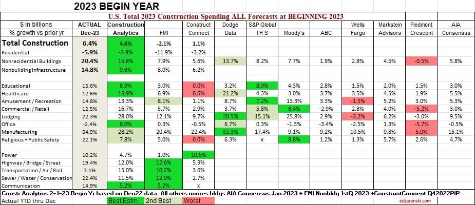 compare to aia begin 2023 final 2 11 25 - Compare 10 Forecasters of Nonres Bldgs 2025-2023 « Construction Analytics