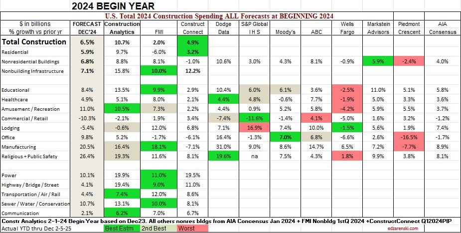 compare to aia begin 2024 final 2 11 25 - Compare 10 Forecasters of Nonres Bldgs 2025-2023 « Construction Analytics