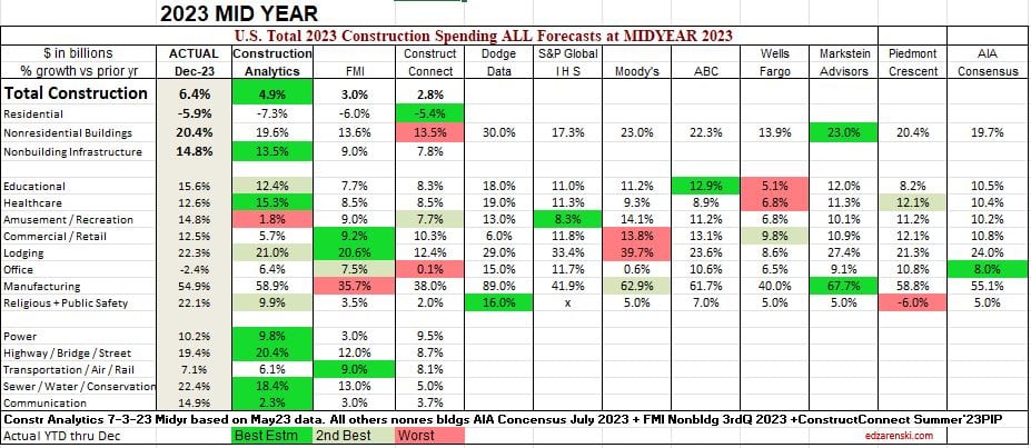 compare to aia midyear 2023 final 2 11 25 - Compare 10 Forecasters of Nonres Bldgs 2025-2023 « Construction Analytics