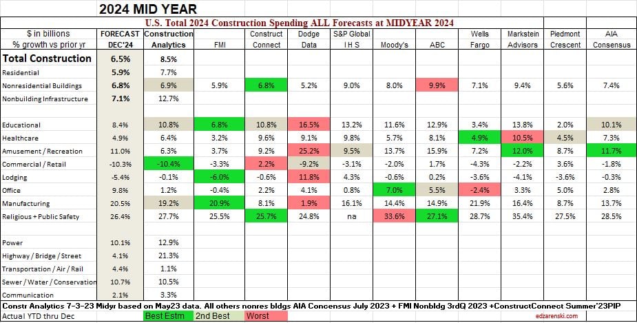 compare to aia midyear 2024 final 2 11 25 - Compare 10 Forecasters of Nonres Bldgs 2025-2023 « Construction Analytics
