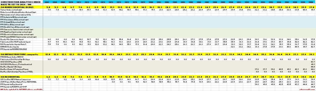 index table 1967 to 2000 updated to base 2024 2 21 25 - Construction Inflation 2025 – 2-21-25 « Construction Analytics