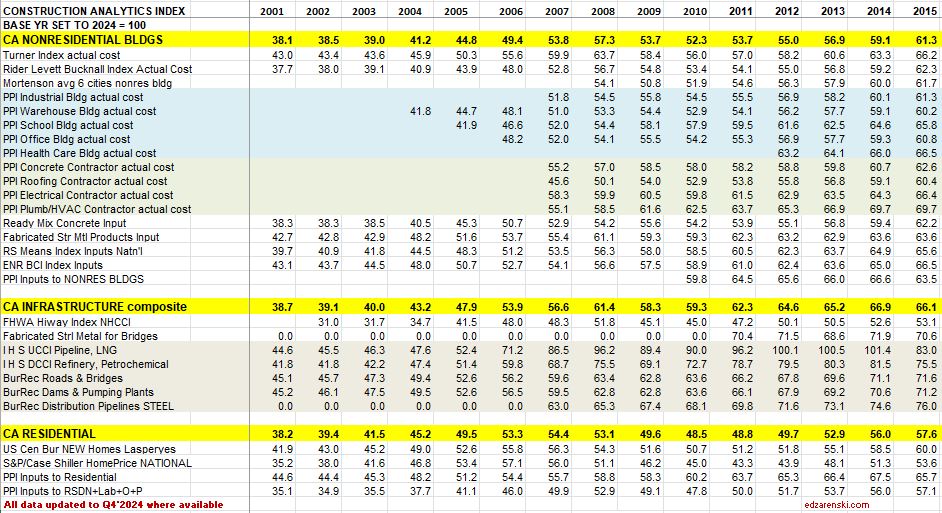 index table 2001 to 2015 updated 2 21 25 - Construction Inflation 2025 – 2-21-25 « Construction Analytics