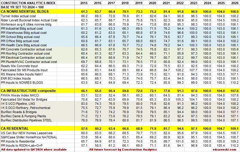 index table 2015 to 2026 updated 2 21 25 - Construction Inflation 2025 – 2-21-25 « Construction Analytics