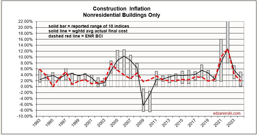 inflation range 1993 2024 2 17 25 1 - Construction Inflation 2025 – 2-21-25 « Construction Analytics