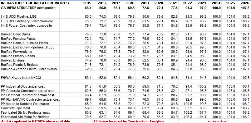 infrastructure index table 2011 to 2026 updated 2 21 25 - Construction Inflation 2025 – 2-21-25 « Construction Analytics