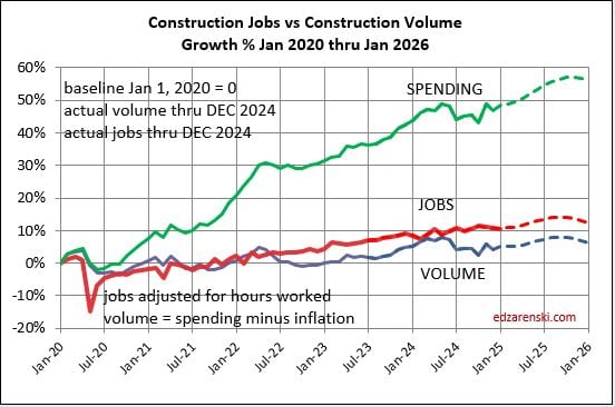 jobs vs volume vs spending jan2020 jan2026 2 5 25 - Construction Analytics Outlook 2025 « Construction Analytics