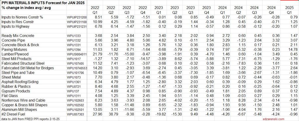 ppi 2025 inputs qtrly 22 25 jan 2 21 25 - Construction Inflation 2025 – 2-21-25 « Construction Analytics