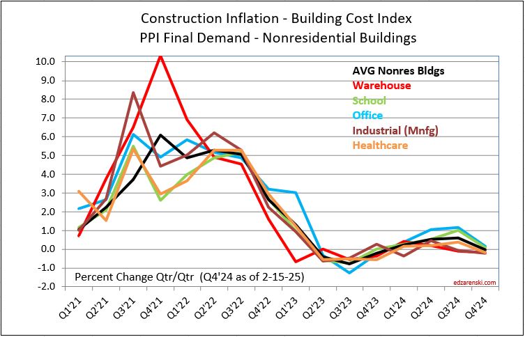 ppi final demand bldgs q4 24 2 21 25 - Construction Inflation 2025 – 2-21-25 « Construction Analytics