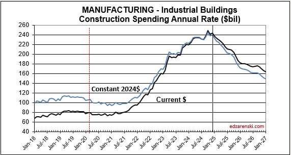 spend cur con mnfg 2018 2026 2 4 25 1 - Construction Analytics Outlook 2025 « Construction Analytics