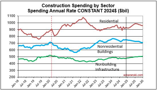 spend sector monthly constant j2018 j2026 2 5 25 - Construction Analytics Outlook 2025 « Construction Analytics