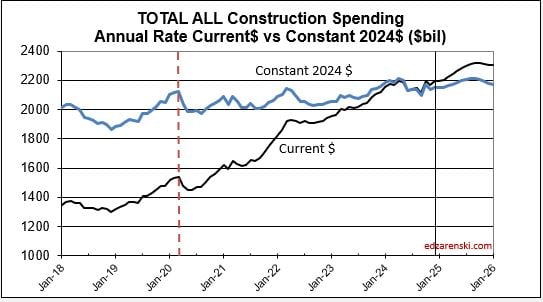 spend total monthly curcon j2018 j2026 2 5 25 - Construction Analytics Outlook 2025 « Construction Analytics