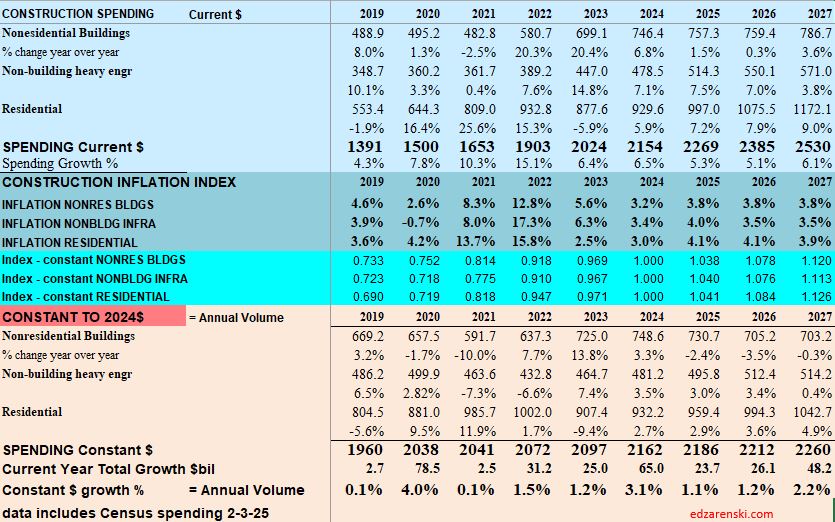 spending inflation index constant 2019 2027 2 5 24 - Construction Analytics Outlook 2025 « Construction Analytics