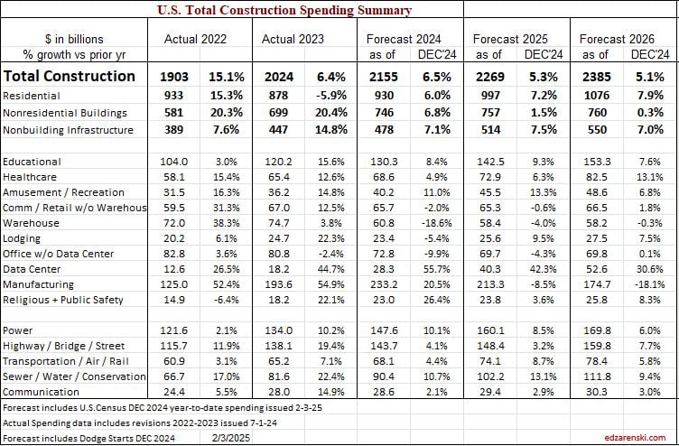 spending ytd 2024 12 by markets 2022 2025 2 3 25 - Construction Analytics Outlook 2025 « Construction Analytics