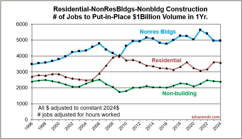 jobs per billion sectors 1996 2024 6 4 25 - Construction Briefs June 2025 « Construction Analytics