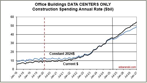 spend cur con data centers j2018 j2027 6 4 25 - Construction Briefs June 2025 « Construction Analytics