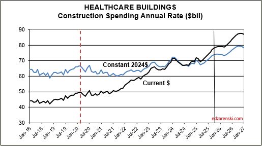 spend cur con hlthcr j2018 j2027 6 4 25 - Construction Briefs June 2025 « Construction Analytics