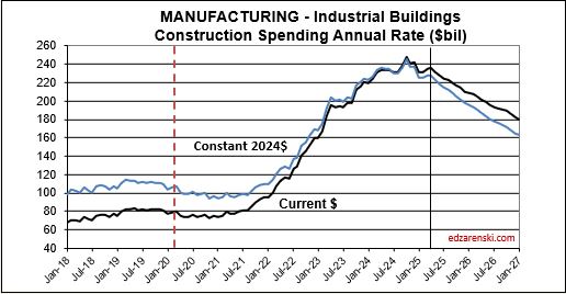 spend cur con mnfg j2018 j2027 6 4 25 - Construction Briefs June 2025 « Construction Analytics