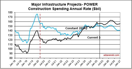 spend cur con power j2018 j2027 6 4 25 - Construction Briefs June 2025 « Construction Analytics