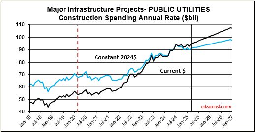 spend cur con pub util j2018 j2027 6 4 25 - Construction Briefs June 2025 « Construction Analytics