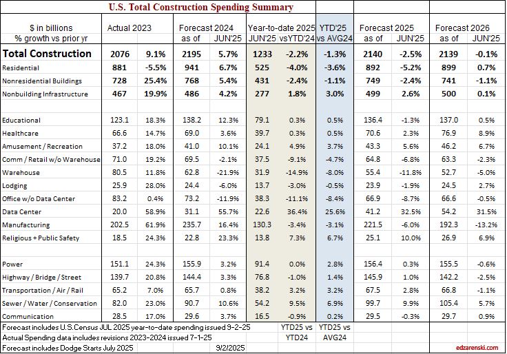 spending ytd 2025 07 by markets 2023 2026 9 2 25 - Construction Briefs Sept 2025 « Construction Analytics