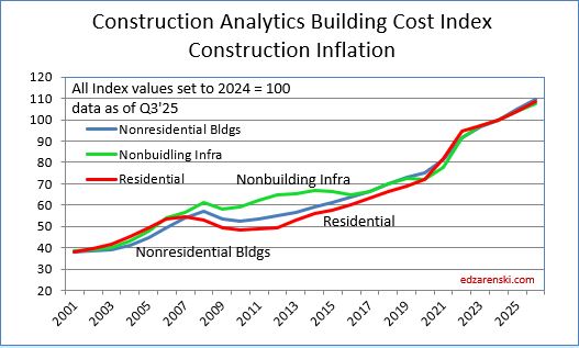 bci 2001 2026 11 13 25 - Construction Inflation 2025 Update Nov. « Construction Analytics