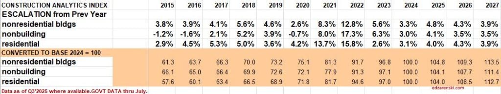 bci annual pct index 2015 2027 11 13 25 - Construction Inflation 2025 Update Nov. « Construction Analytics