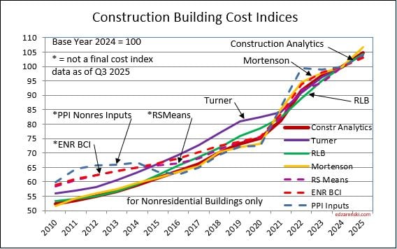 bci firms 2010 2025 11 13 25 - Construction Inflation 2025 Update Nov. « Construction Analytics