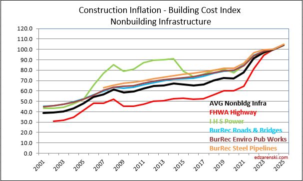 bci infra 2001 2025 11 13 25 - Construction Inflation 2025 Update Nov. « Construction Analytics