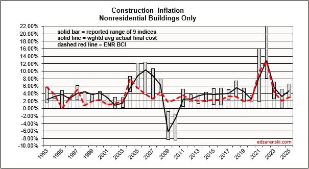 inflation range 1993 2025 11 13 25 - Construction Inflation 2025 Update Nov. « Construction Analytics