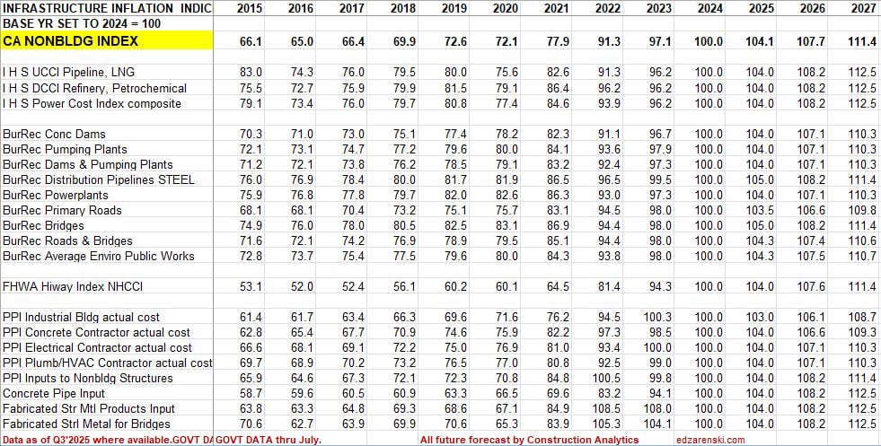 infrastructure index table 2015 to 2027 11 13 25 - Construction Inflation 2025 Update Nov. « Construction Analytics