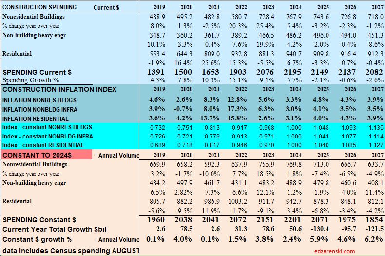 spending inflation index constant 2020 2027 11 17 25 1 - Construction Briefs NOV 2025 « Construction Analytics