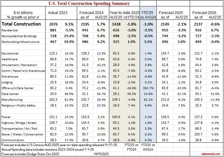spending ytd 2025 08 by markets 2023 2026 11 17 25 - Construction Briefs NOV 2025 « Construction Analytics