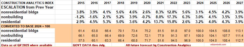 bci annual pct index 2015 2027 2 2 26 - Construction Briefs Jan 2026 Data Update 2-2-26 « Construction Analytics