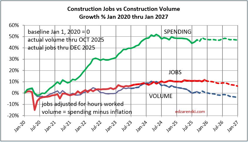 jobs vs volume vs spending jan2020 jan2027 2 1 26 - Construction Briefs Jan 2026 Data Update 2-2-26 « Construction Analytics