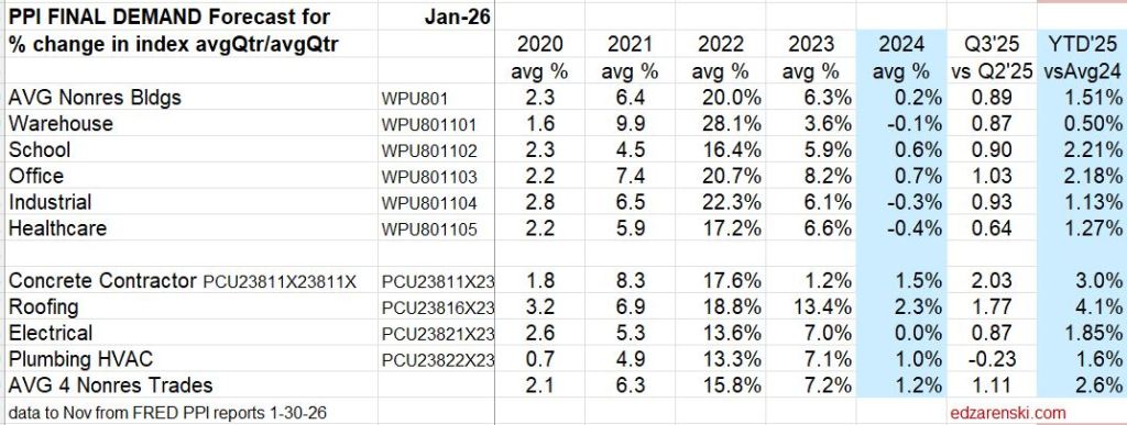 ppi 2025 final demand 20 25 nov 1 30 26 - Construction Briefs Jan 2026 Data Update 2-2-26 « Construction Analytics