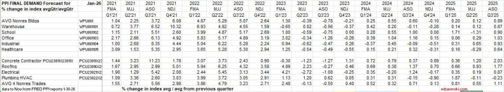 ppi final demand qtrly 21 25 1 30 26 - Construction Briefs Jan 2026 Data Update 2-2-26 « Construction Analytics