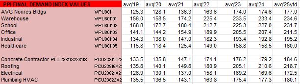 ppi finall demand index values 2019 2025 1 30 26 - Construction Briefs Jan 2026 Data Update 2-2-26 « Construction Analytics