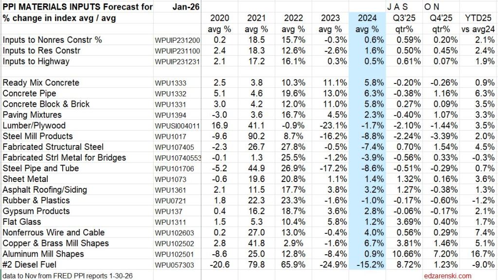 ppi inputs 2020 2025 nov 1 30 26 - Construction Briefs Jan 2026 Data Update 2-2-26 « Construction Analytics