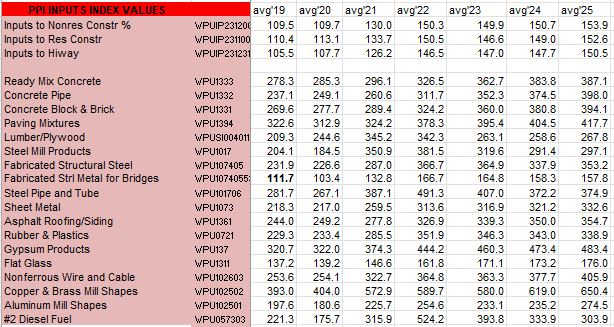 ppi inputs index values 2019 2025 1 30 26 - Construction Briefs Jan 2026 Data Update 2-2-26 « Construction Analytics