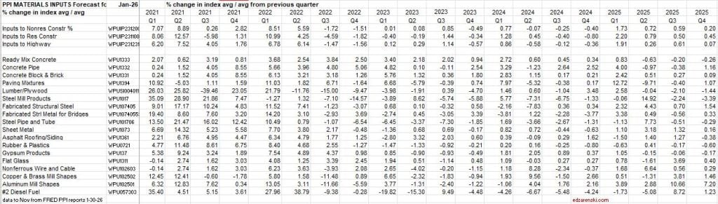 ppi inputs qtrly 2021 2025 1 30 26 - Construction Briefs Jan 2026 Data Update 2-2-26 « Construction Analytics