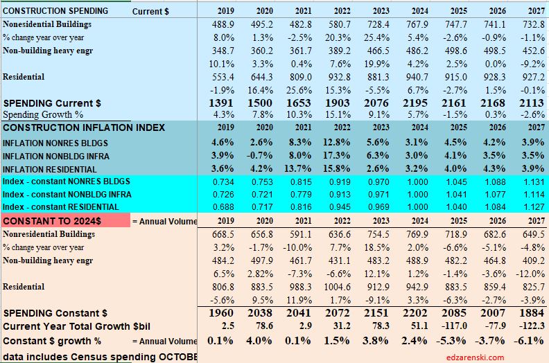 spending inflation index constant 2019 2027 1 30 26 - Construction Briefs Jan 2026 Data Update 2-2-26 « Construction Analytics