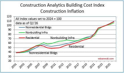 bci 2001 2026 4 14 26 - Construction Cost Inflation – 2026 « Construction Analytics