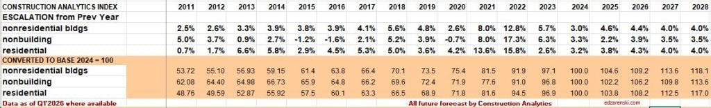 bci annual pct index 2011 2028 4 14 26 - Construction Cost Inflation – 2026 « Construction Analytics
