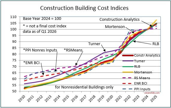 bci firms 2010 2025 4 14 26 - Construction Cost Inflation – 2026 « Construction Analytics