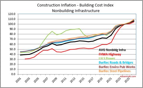 bci infra 2001 2026 4 14 26 - Construction Cost Inflation – 2026 « Construction Analytics